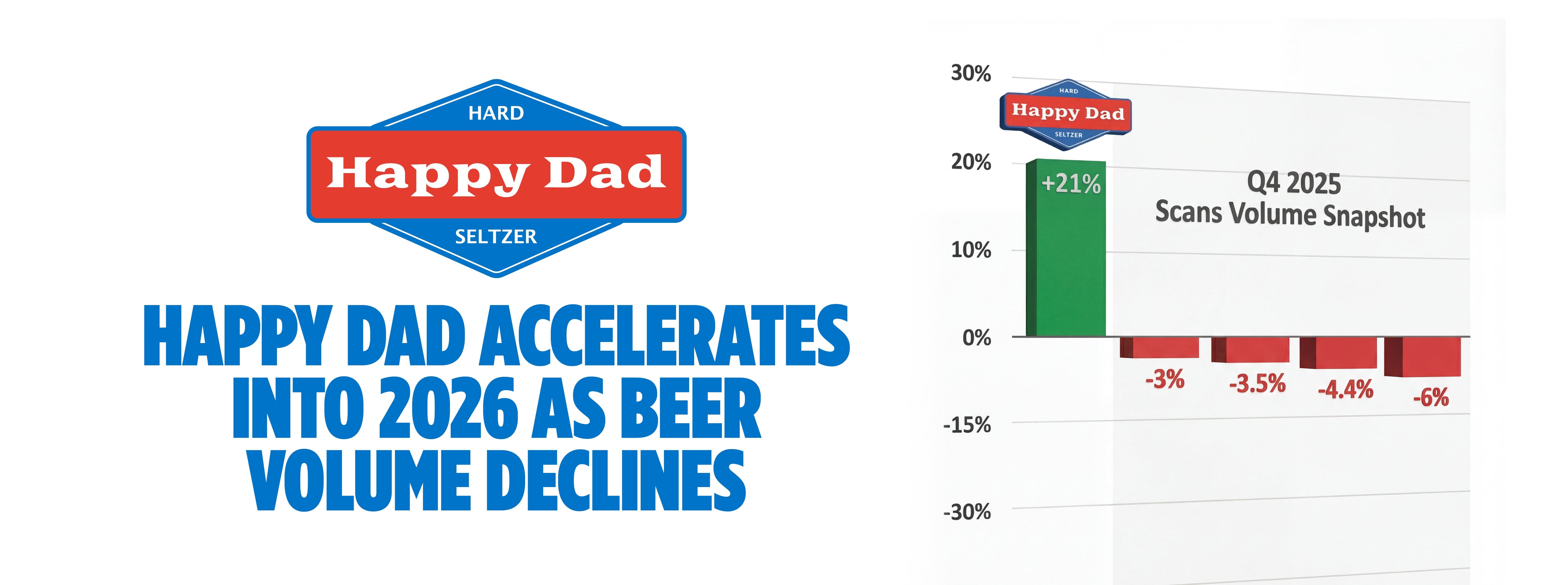 Happy Dad Accelerates Into 2026 as Beer Volume Declines